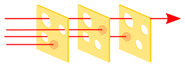 What do compliance and Swiss Cheese have in common?